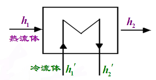 Heat exchange equipment