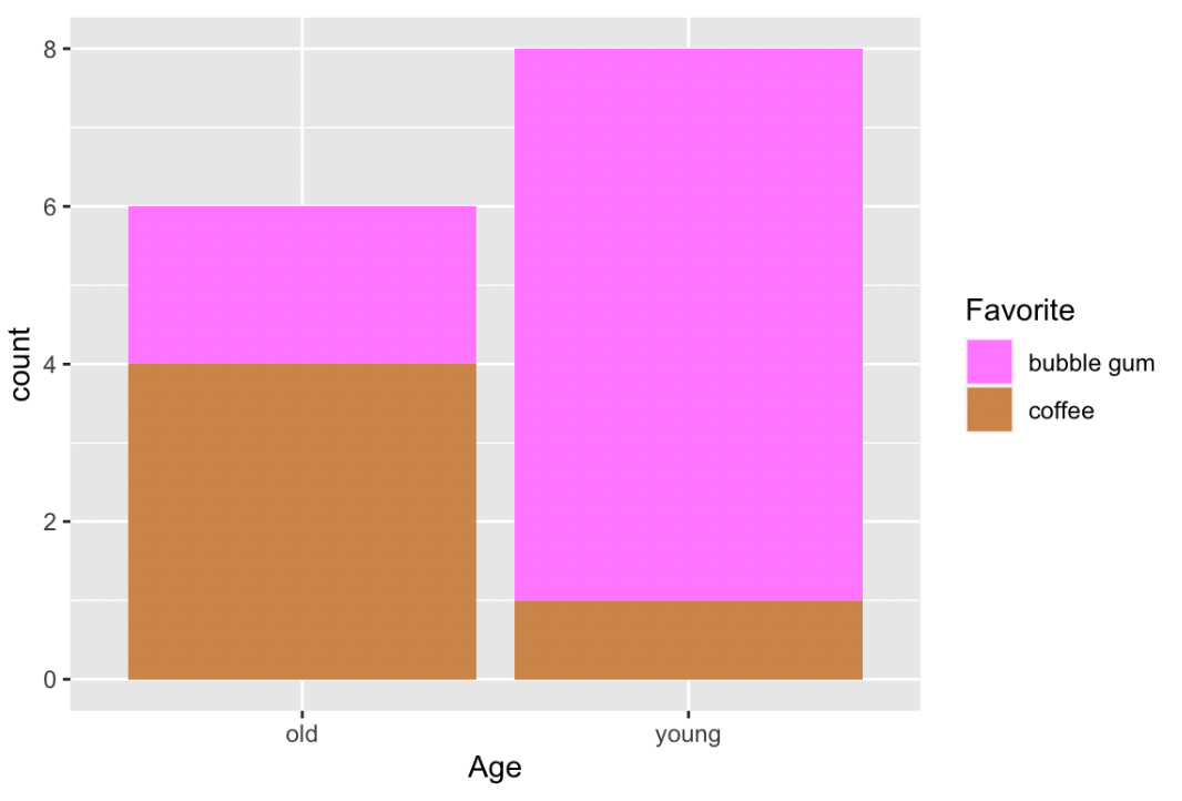 Stacked bar chart