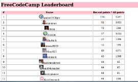 Leaderboard, Free Code Camp Challenge