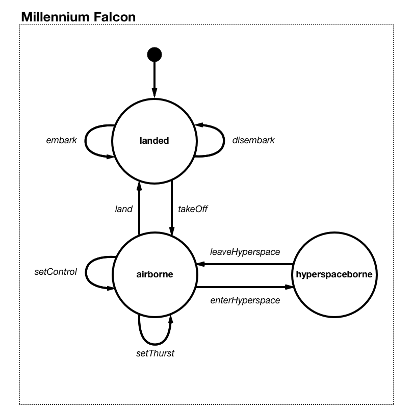 Millennium Falcon FSM