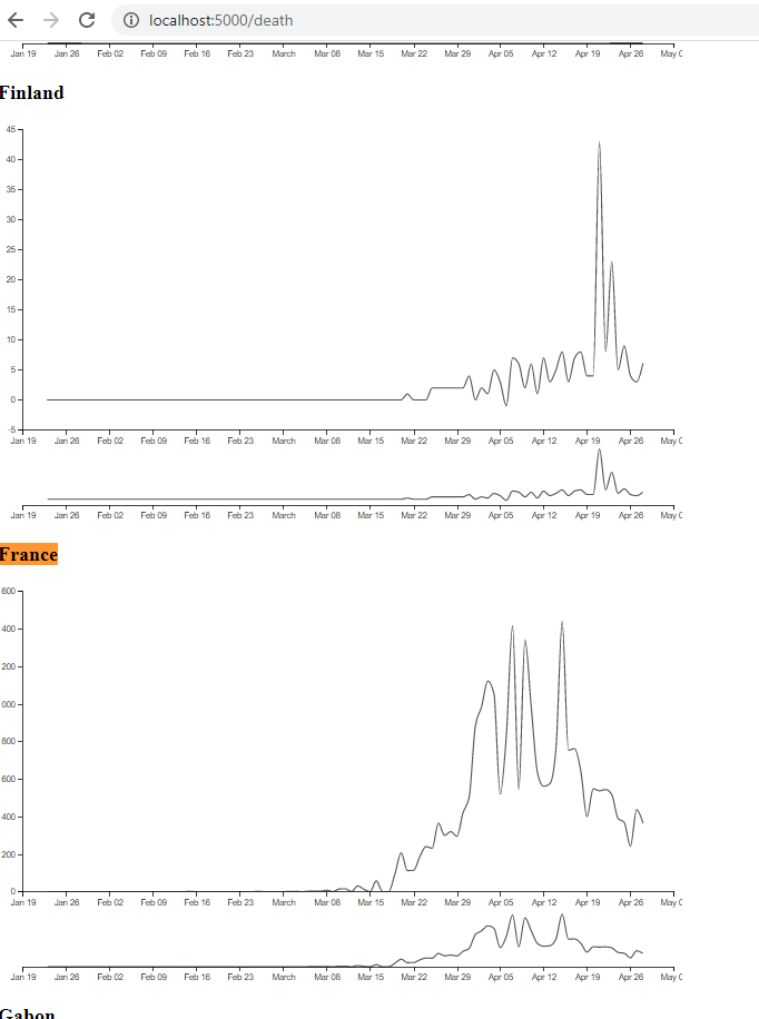 Display evolution of death by day 