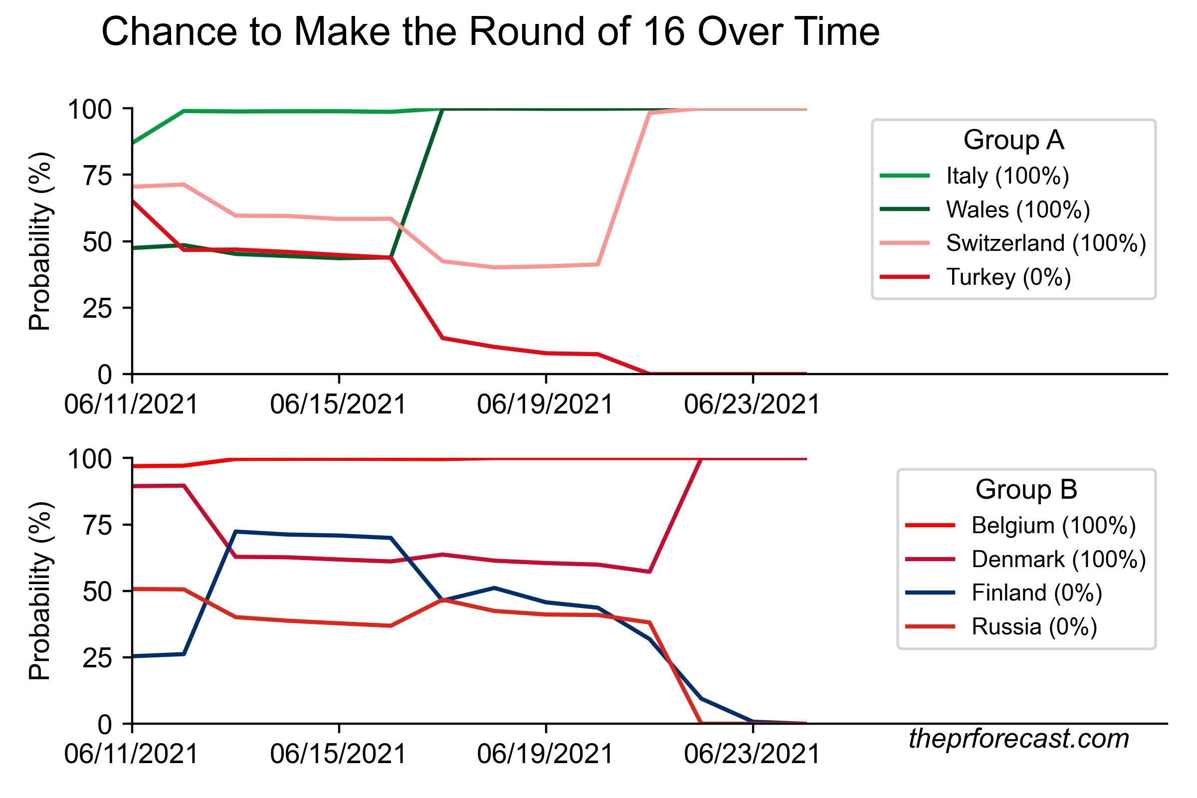 Chance to Make the Round of 16: Groups A/B