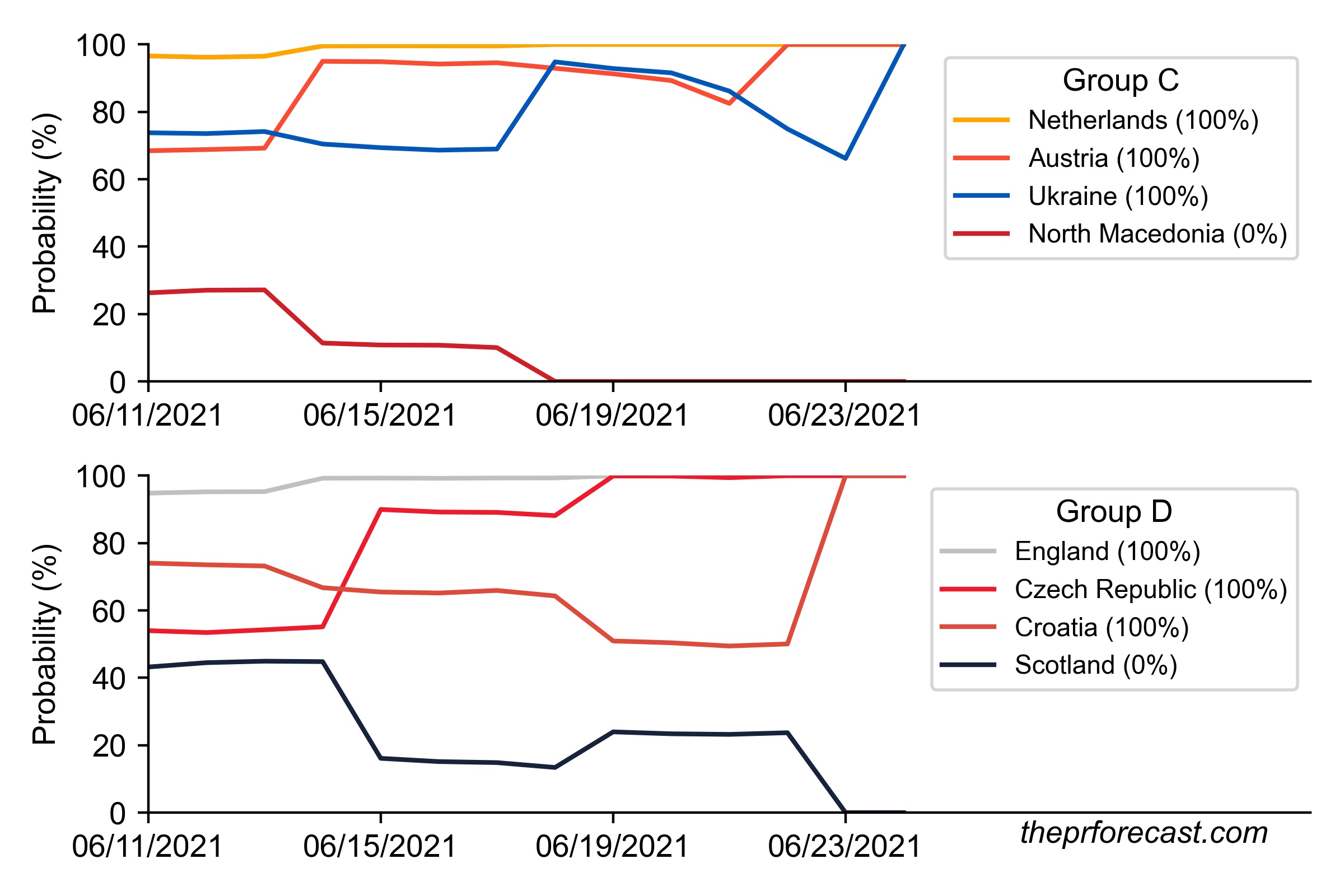 Chance to Make the Round of 16: Groups C/D