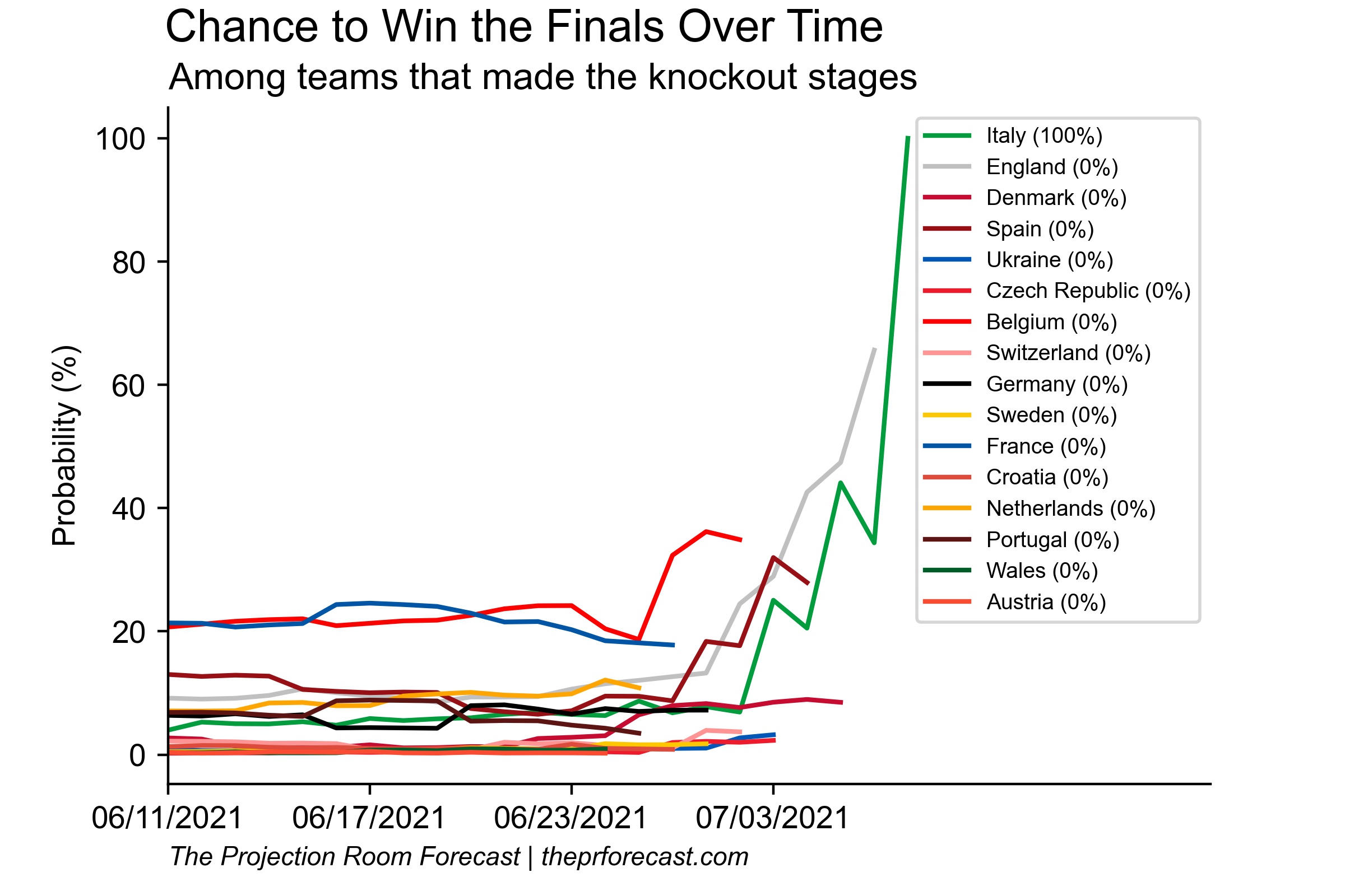 Chance to Win the Finals