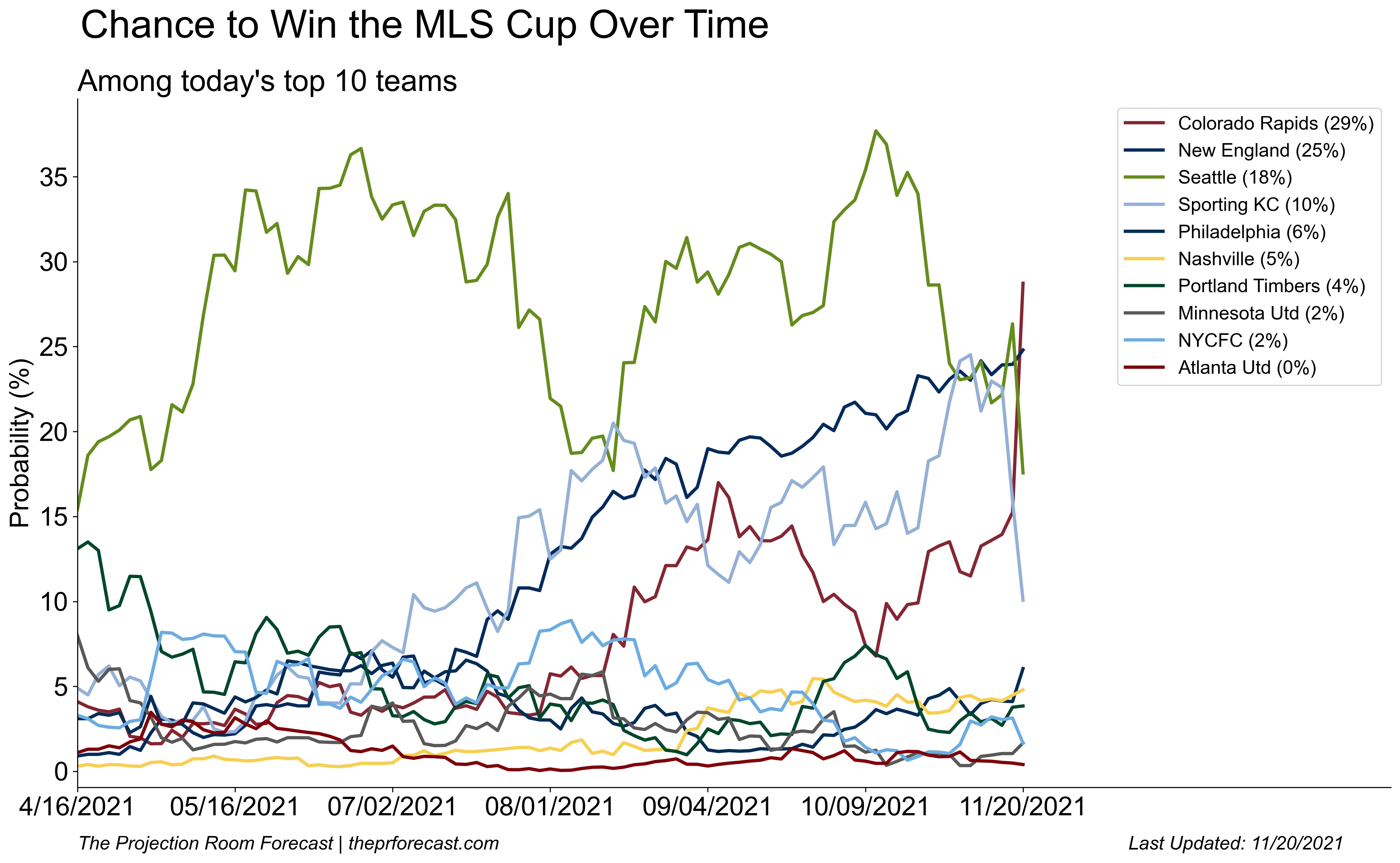 Chance to Win the MLS Cup Over Time