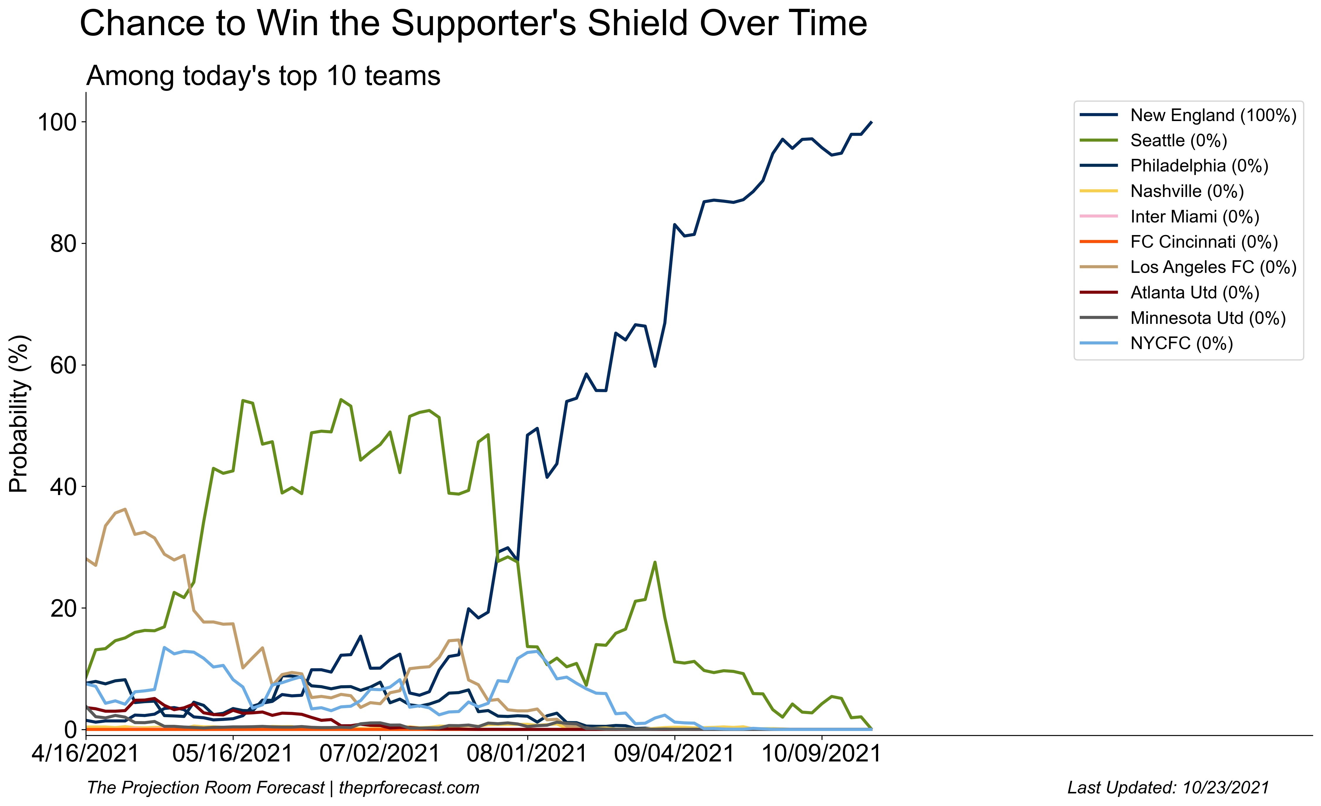 Chance to Win Supporters' Shield Over Time