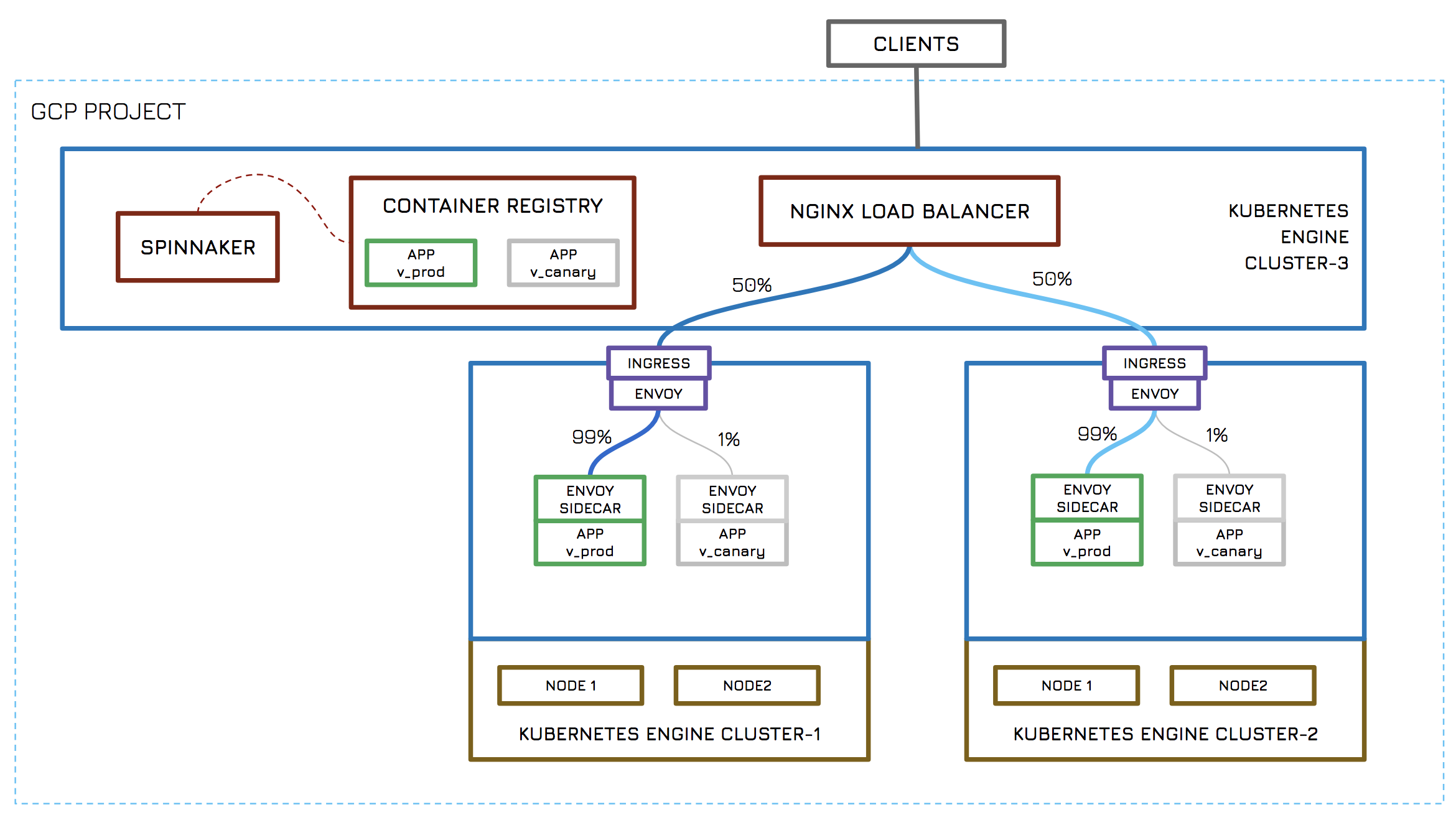 Module-2. Lab Diagram