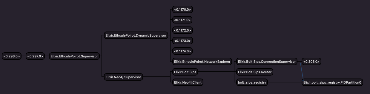 supervision tree