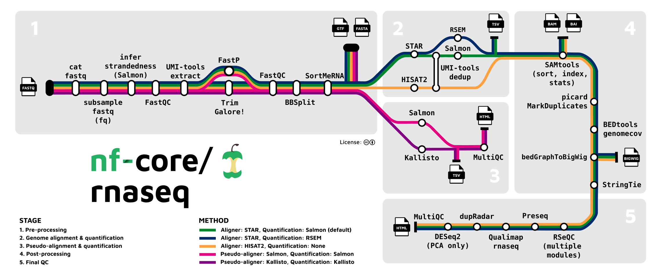 nf-core/rnaseq metro map