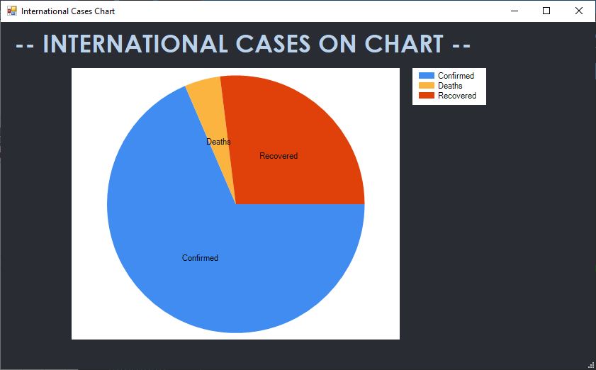 Pie Chart of international patient
