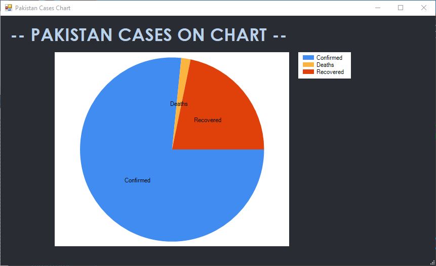 Pie Chart of pakistani patient