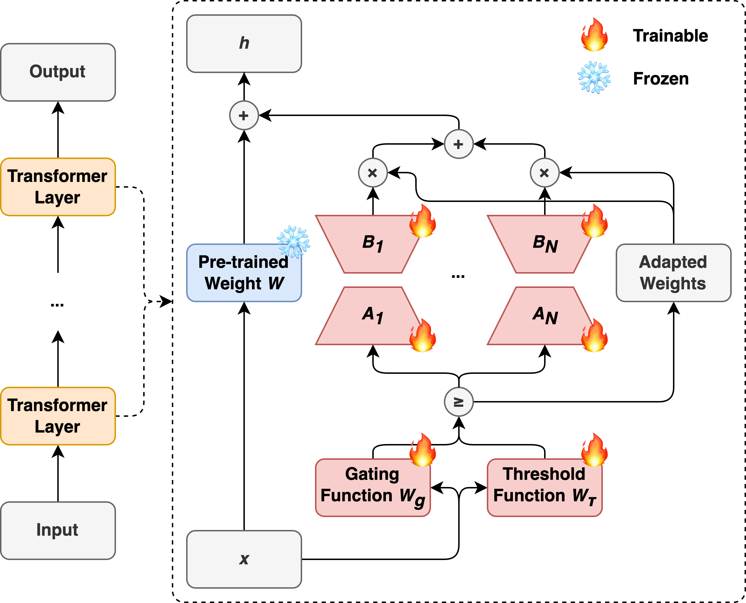 AdaMoLE Framework