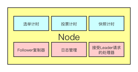 Node结构图