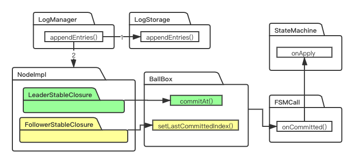 commit执行状态机