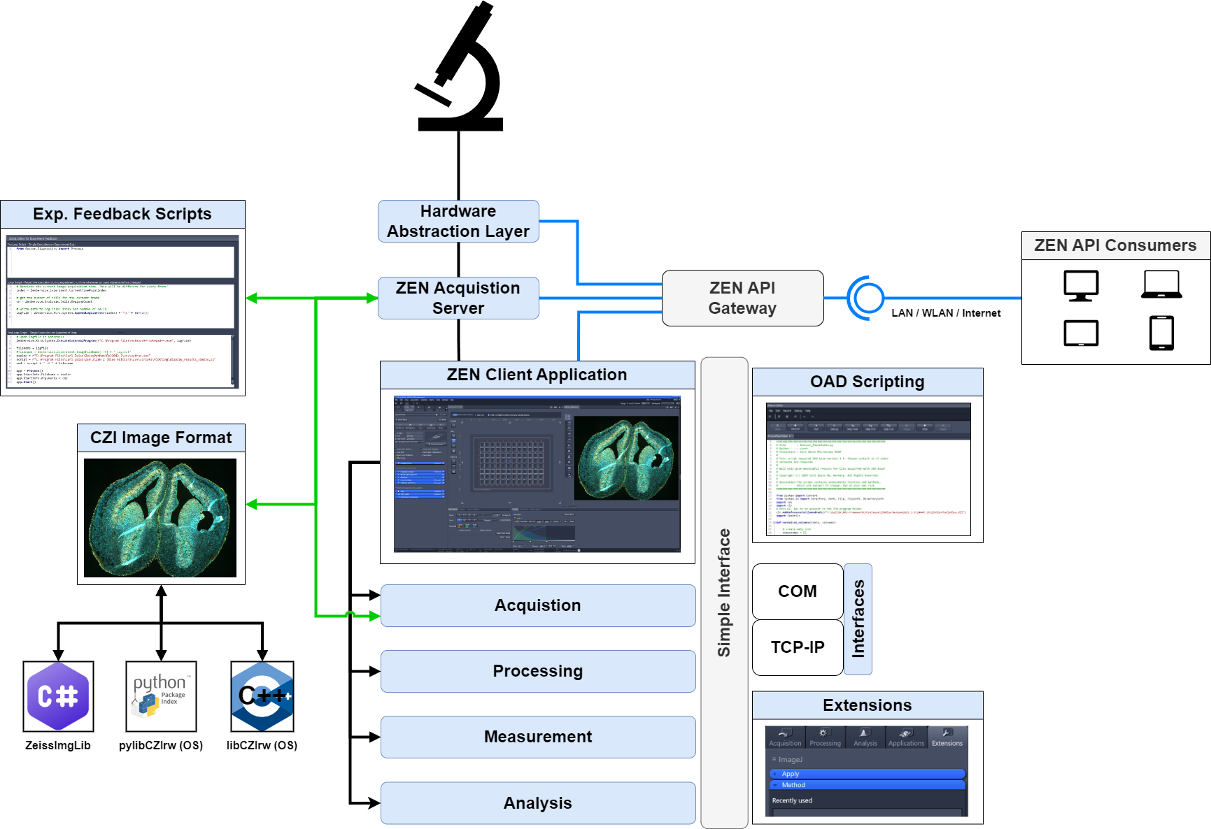 ZEN Interfaces