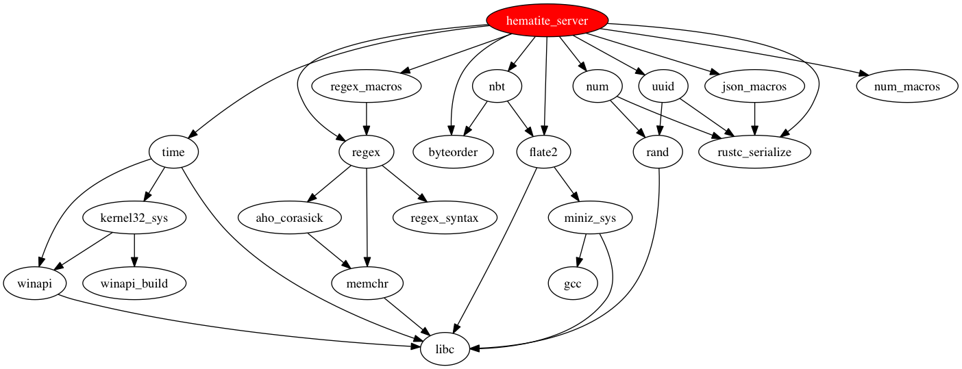 dependencies