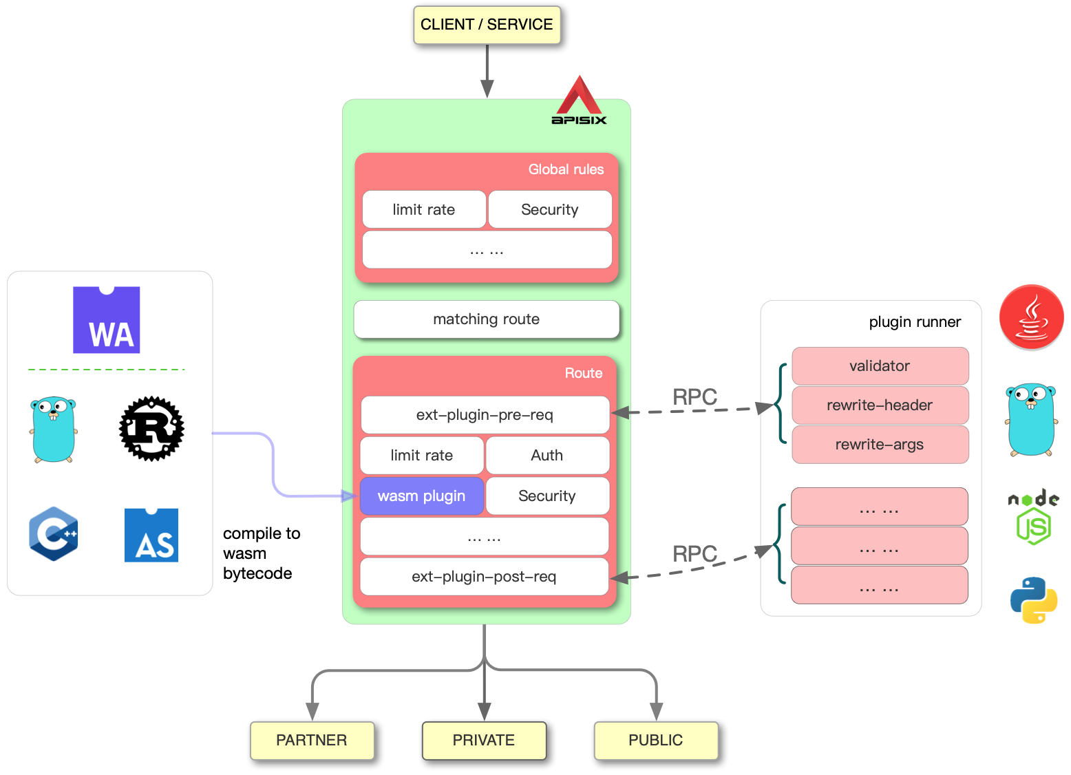 Multi Language Support into Apache APISIX