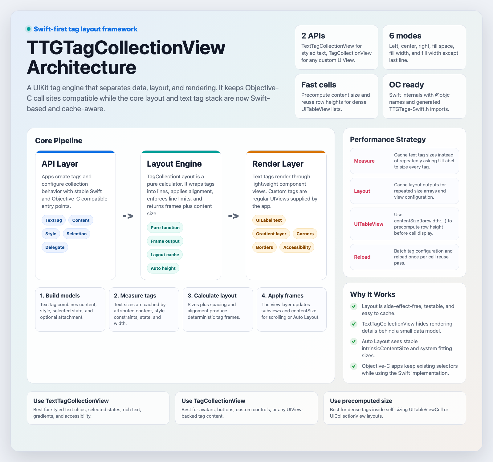 TTGTagCollectionView Architecture