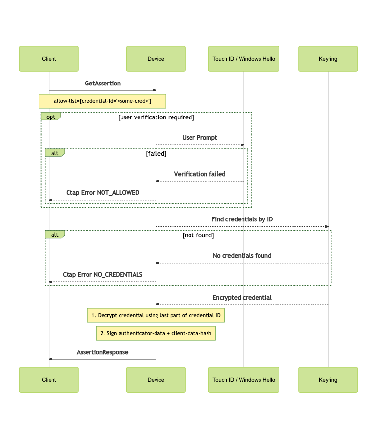 Get Assertion Flow