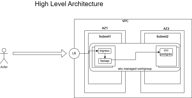 High Level Architecture