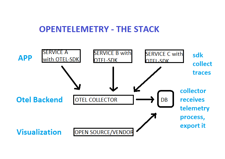 Opentelemetry Stack