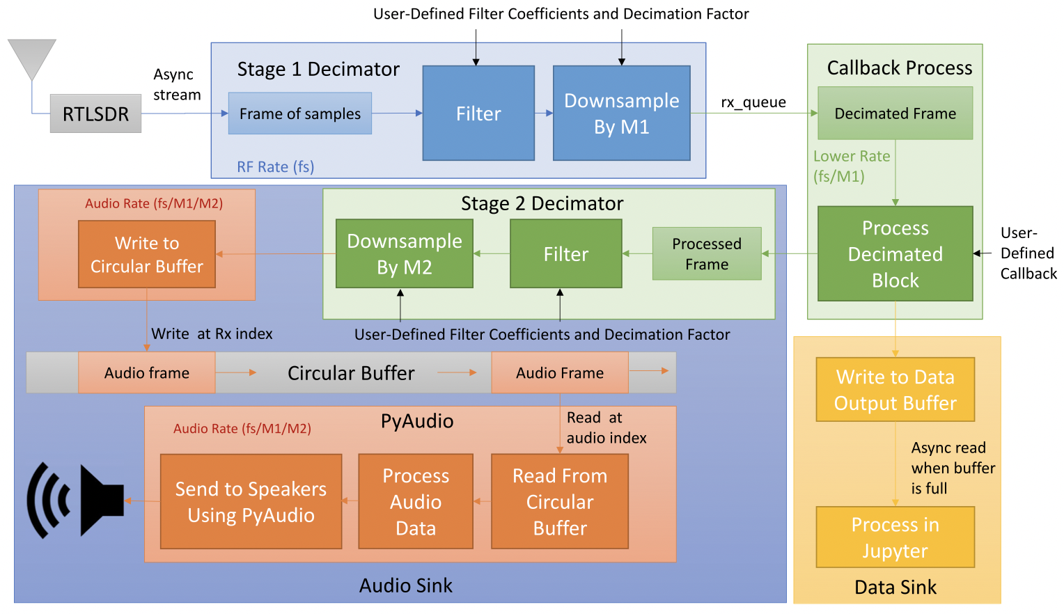 Block diagram for RTL-SDR streaming