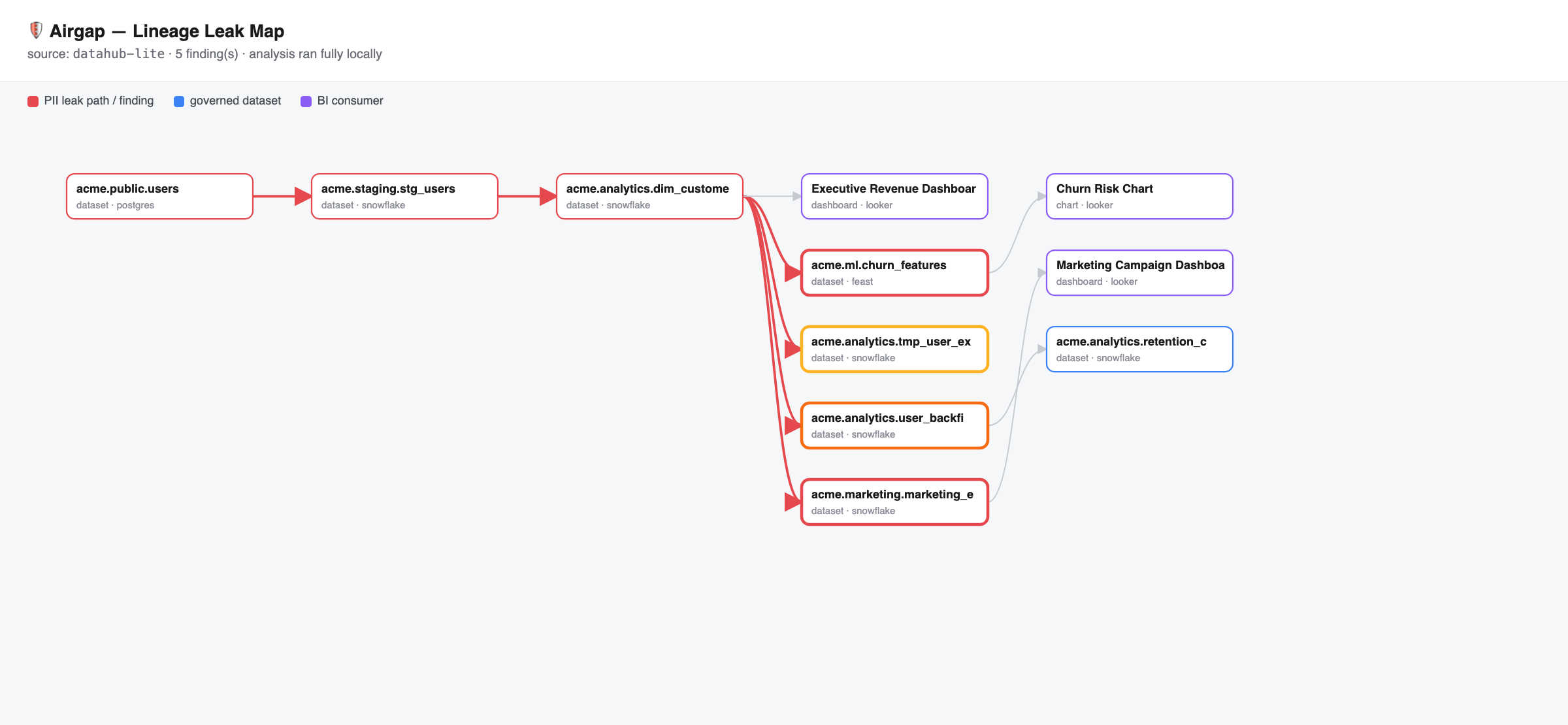 Airgap lineage leak map