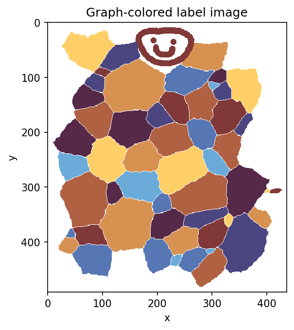 Graph-colored labels