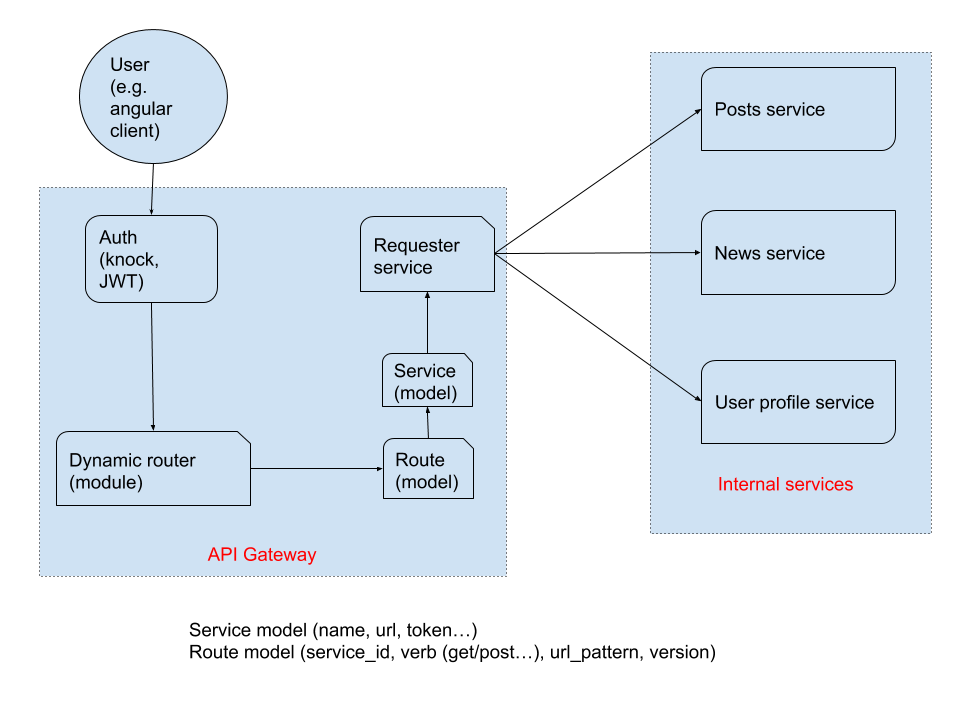 Rails-Microservice-Prototype