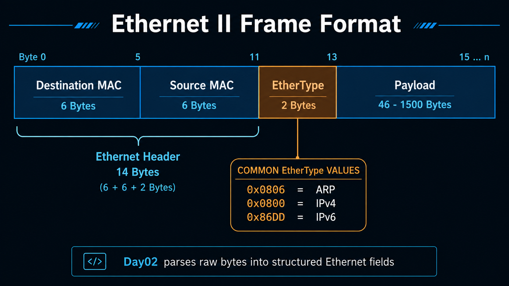 Day02 Ethernet Frame