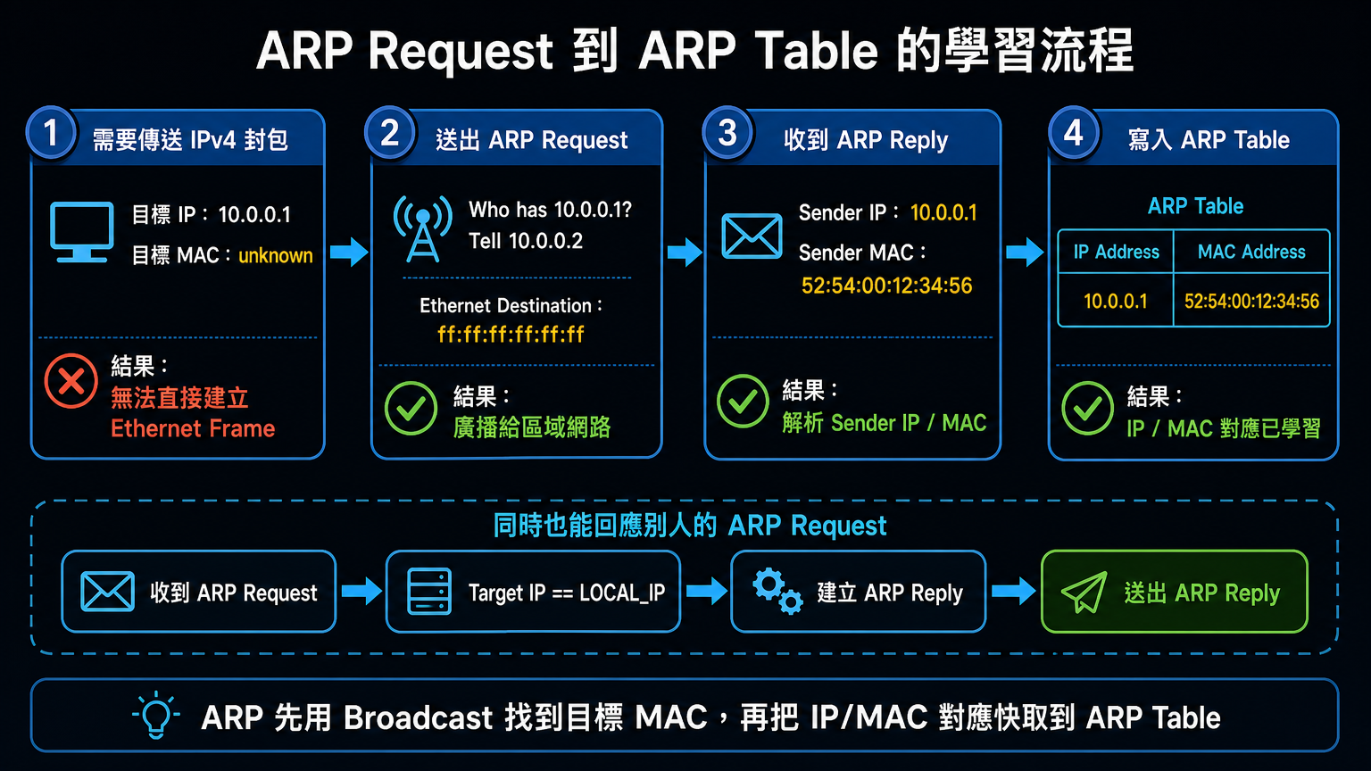 Day05 ARP Request 到 ARP Table 的學習流程