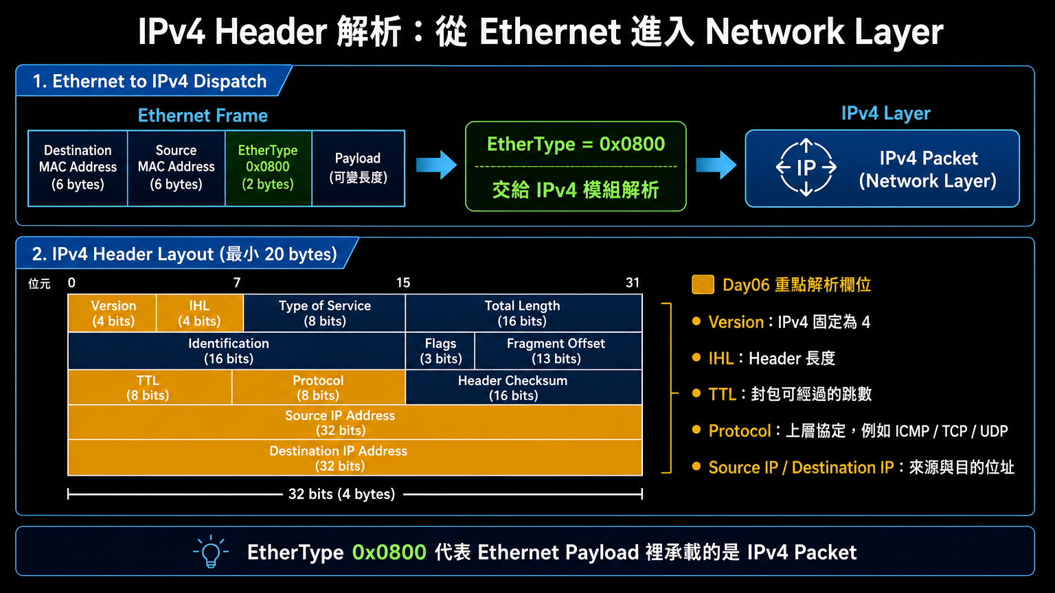 Day06 IPv4 Header 解析