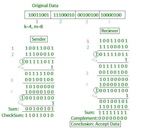 Day07 IPv4 Header Checksum 運作原理