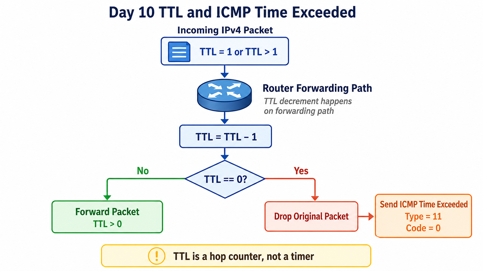 Day10 TTL 遞減與 ICMP Time Exceeded 流程
