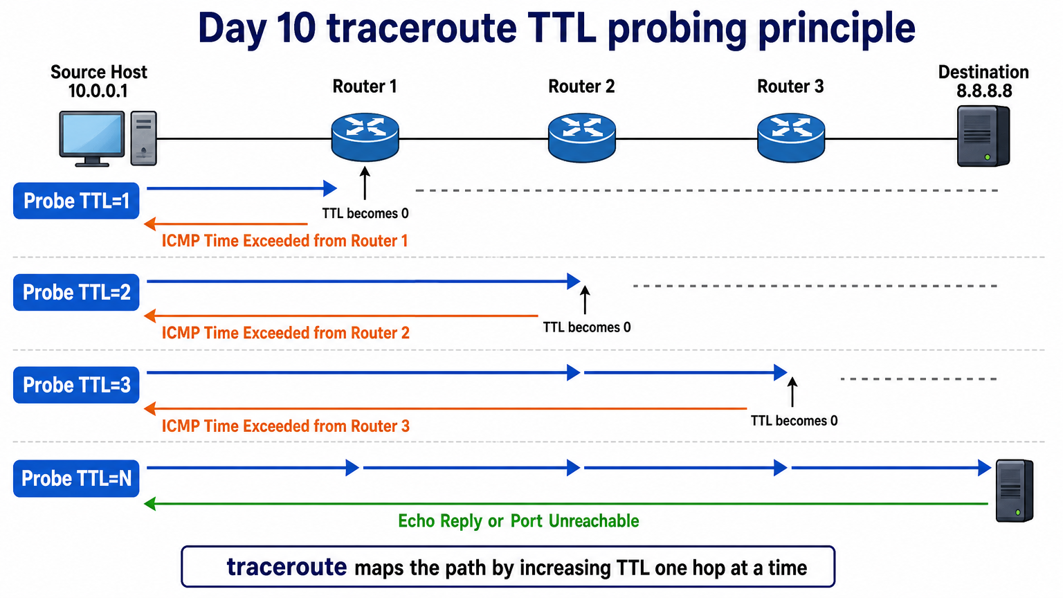 Day10 traceroute TTL 探測原理