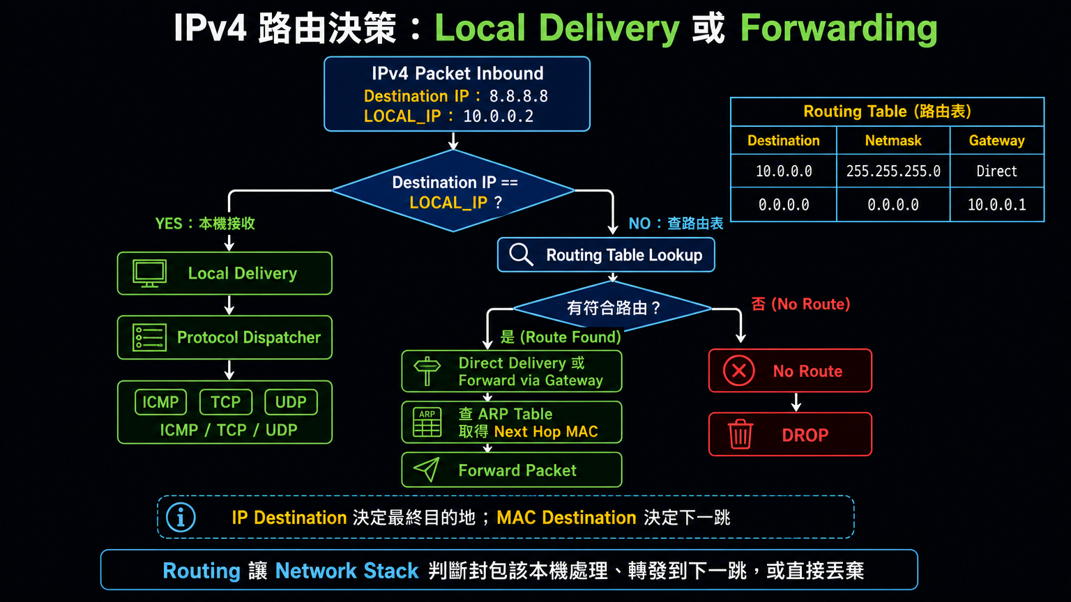 Day11 IPv4 路由決策流程