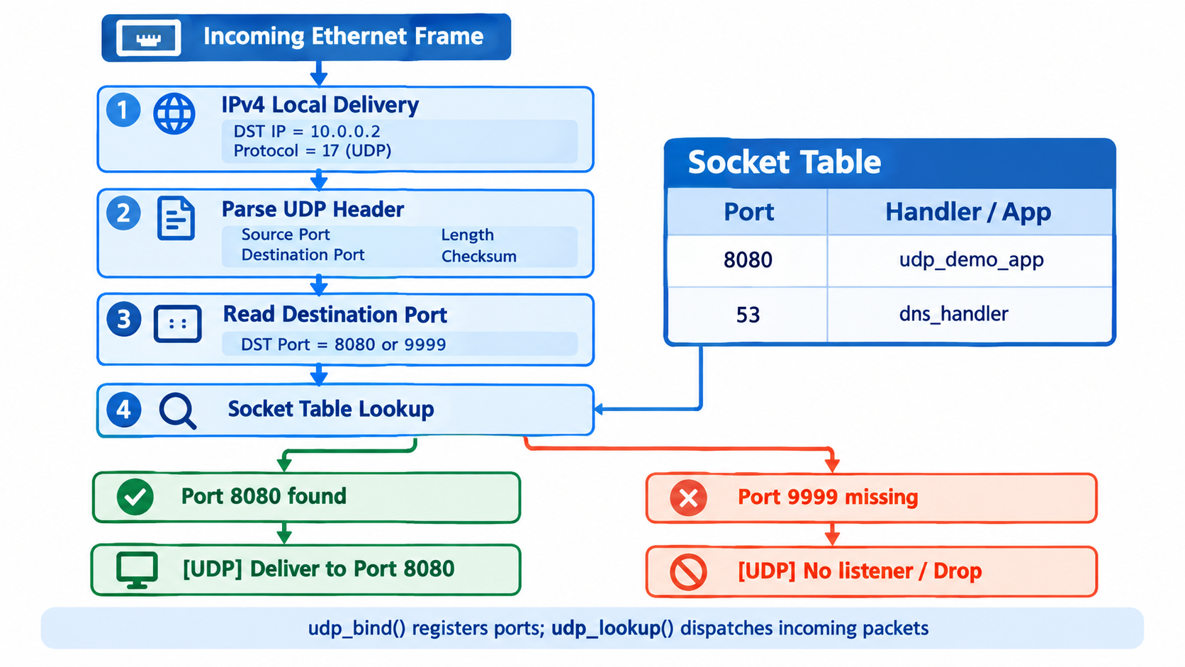 Day12 UDP 接收與 Socket Table 分流流程