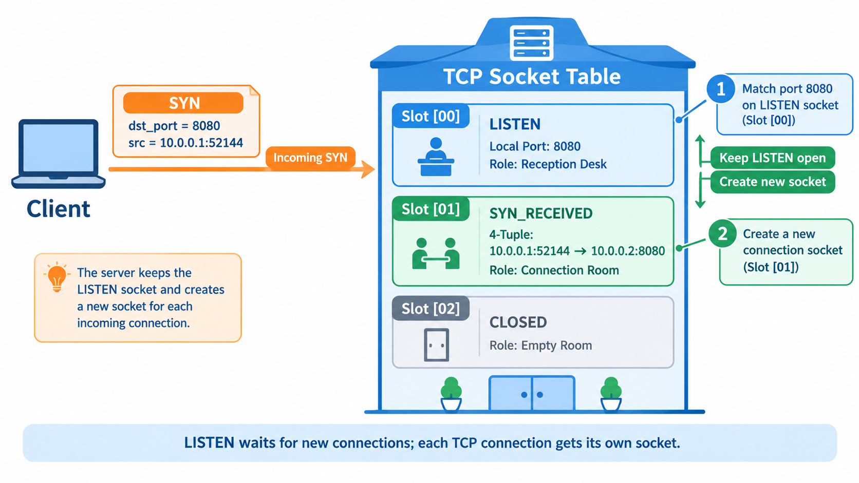 Day17 TCP Socket Table 大樓比喻圖