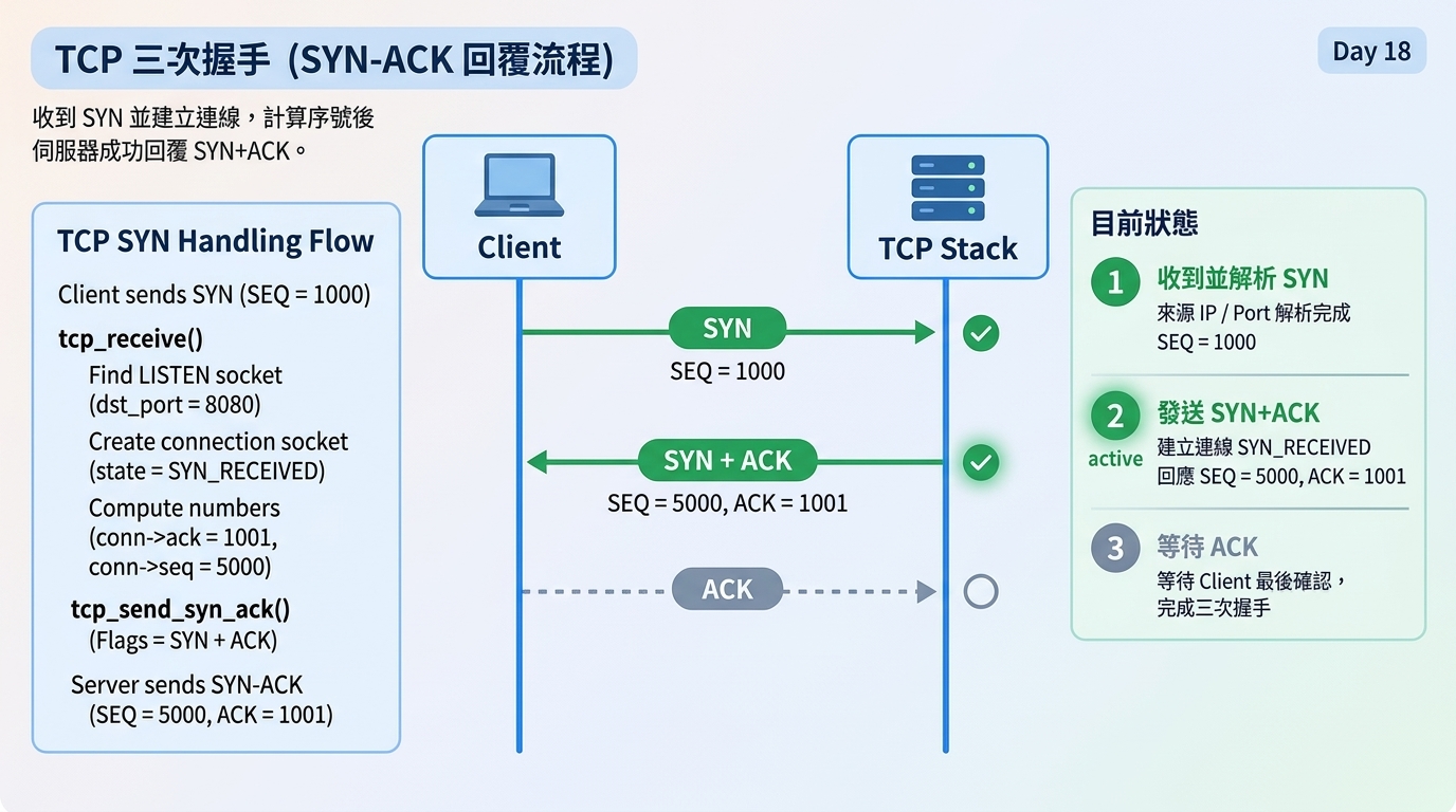 Day18 SYN 到 SYN-ACK 處理流程圖