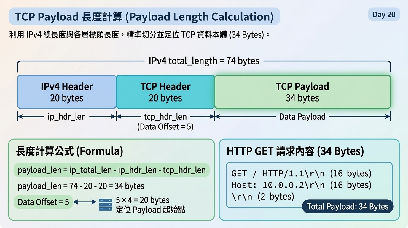 Day20 TCP Payload 長度計算架構圖