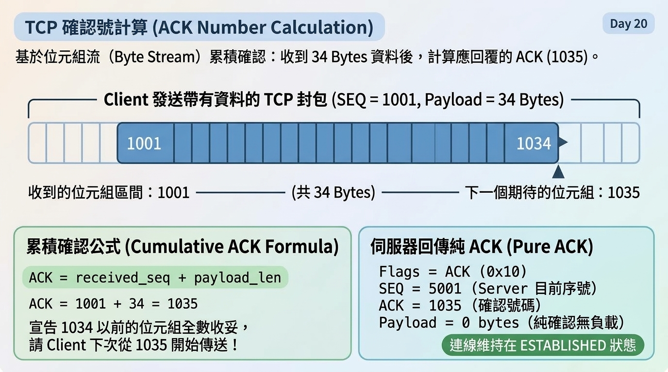 Day20 TCP 累積確認 ACK 計算流程圖