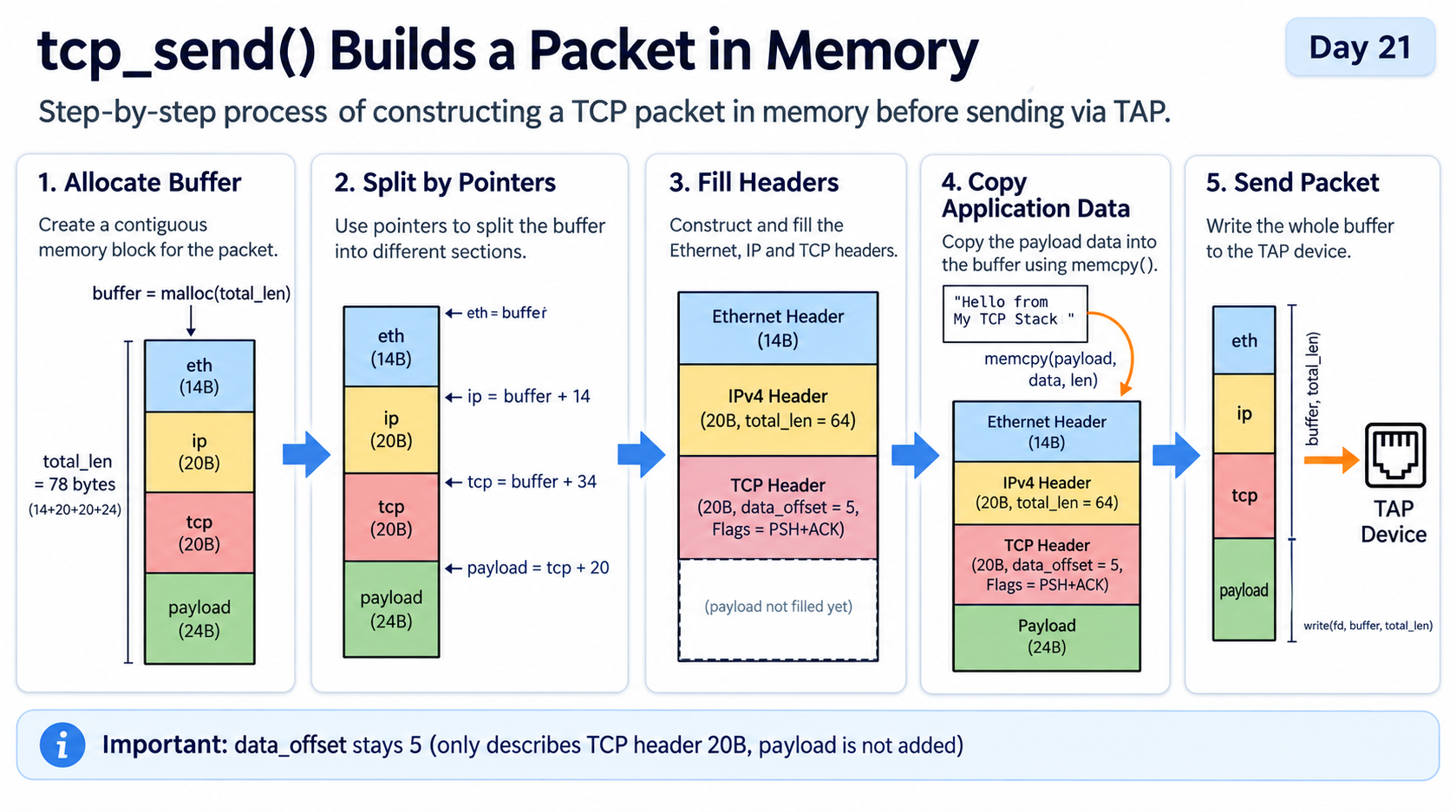 Day21 tcp_send Buffer Layout 與 Payload 封裝圖
