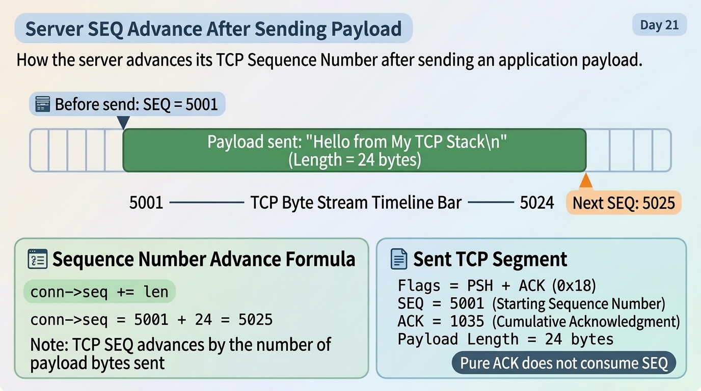 Day21 Server SEQ 推進圖