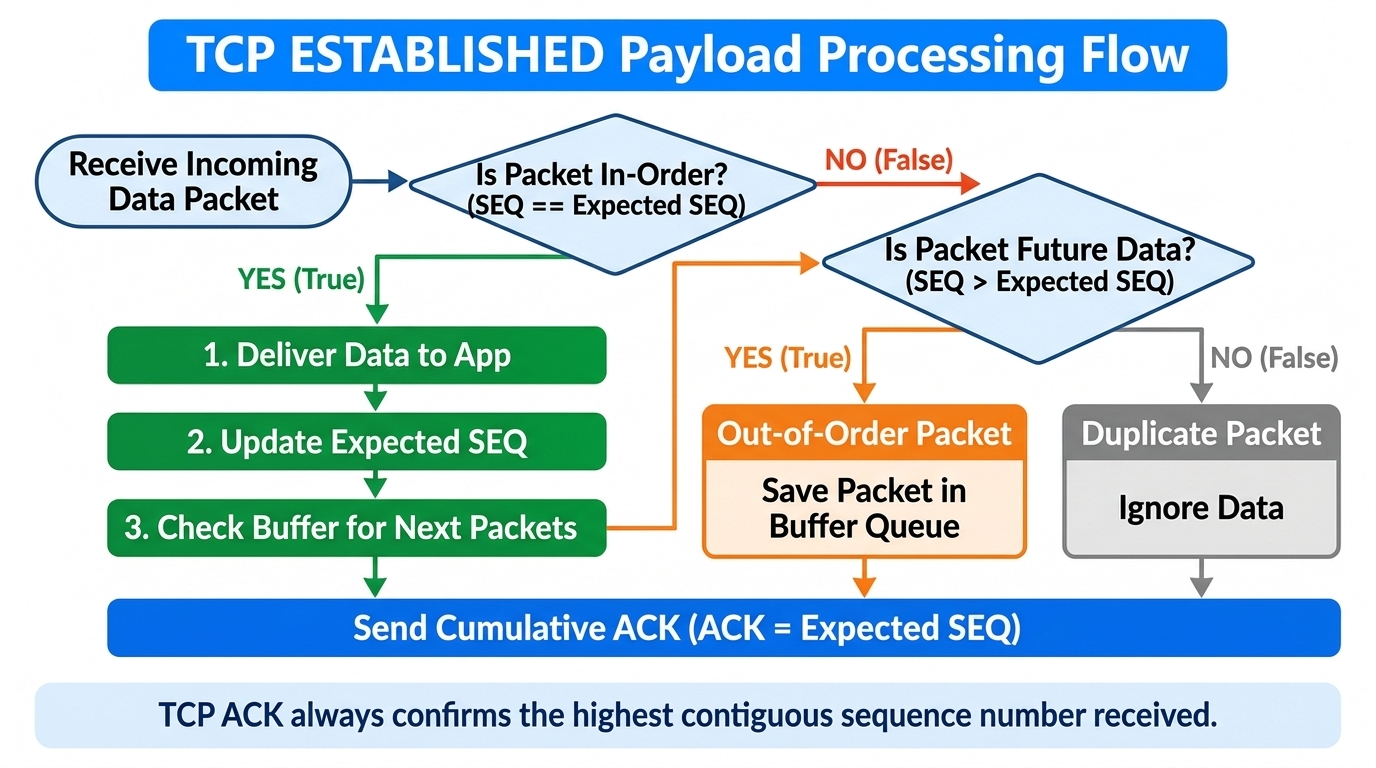 Day22 TCP ESTABLISHED Payload 分流流程