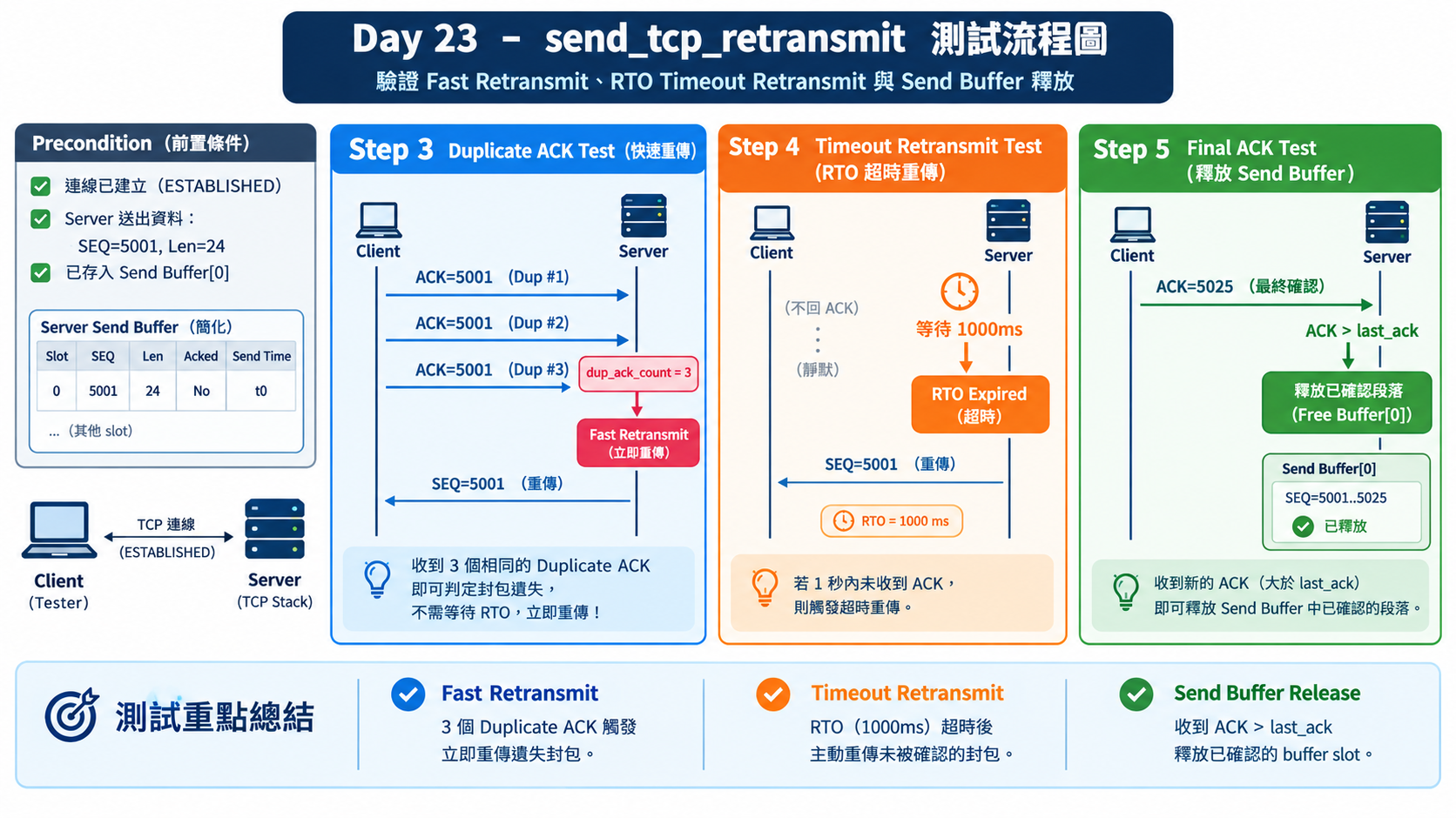 Day23 send_tcp_retransmit 核心重傳與釋放測試情境