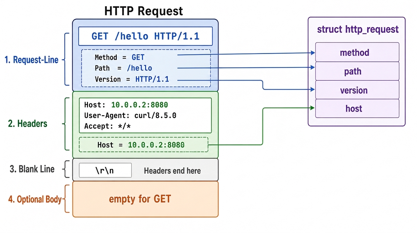 Day26 HTTP Request 報文結構圖