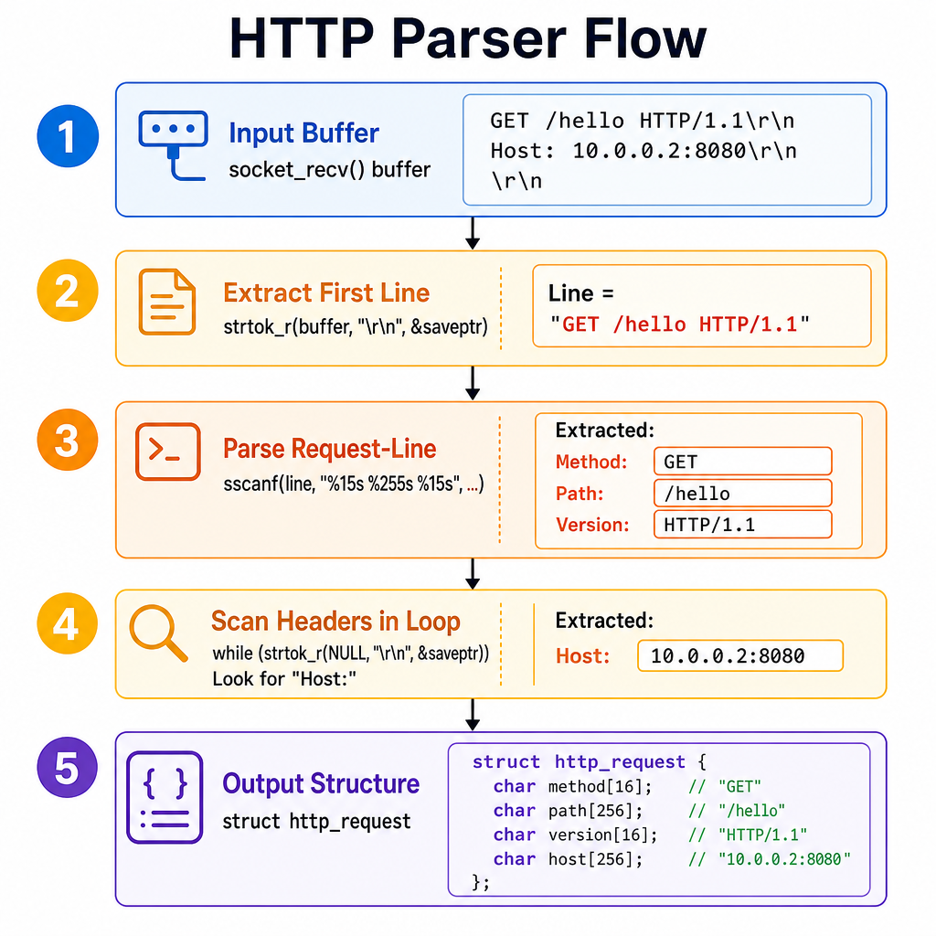 Day26 HTTP Parser 執行流程圖
