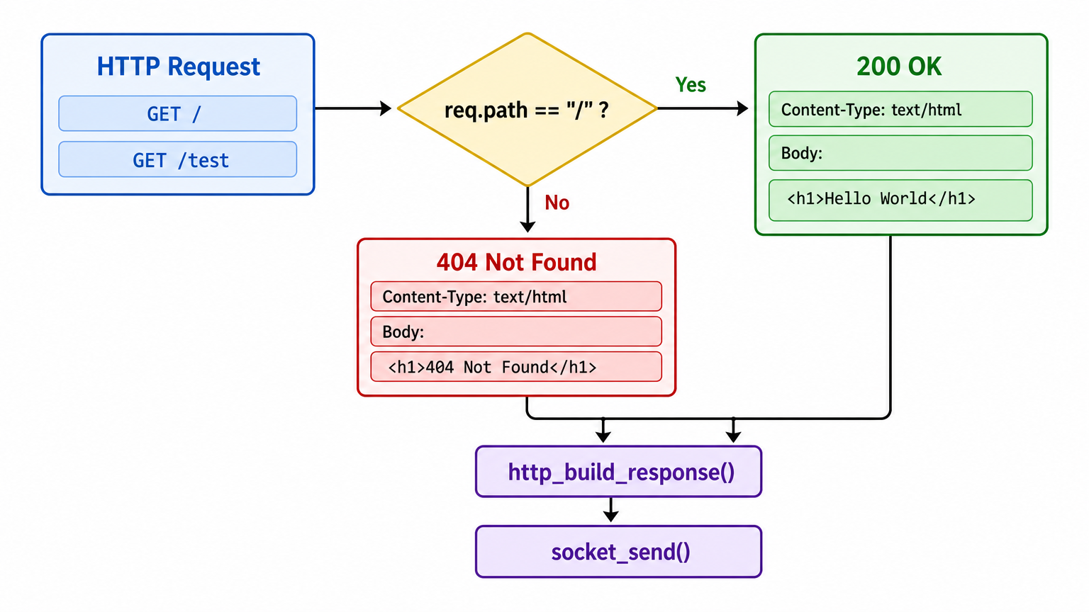 Day27 HTTP Request 路由與 Response 流程圖