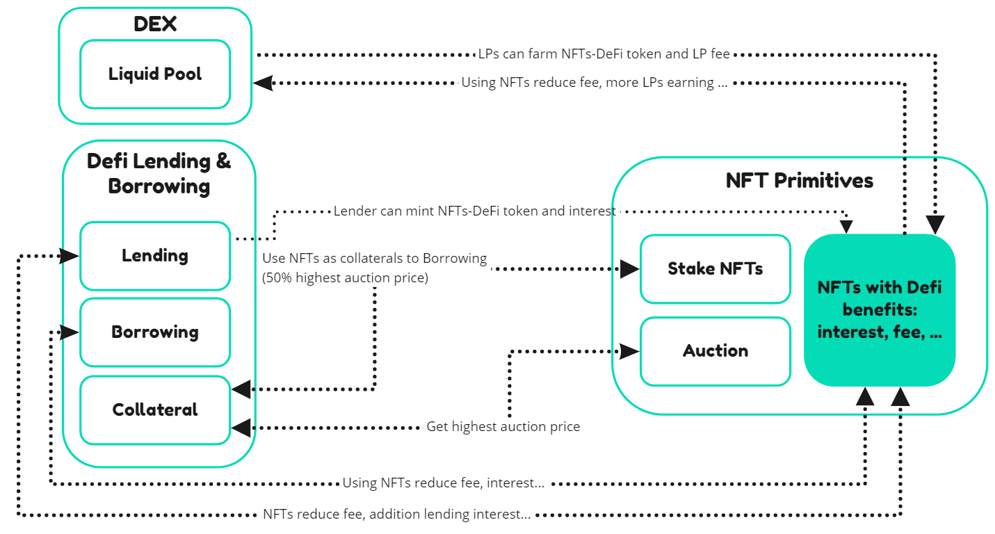 (Overview NFT and Defi connecting)