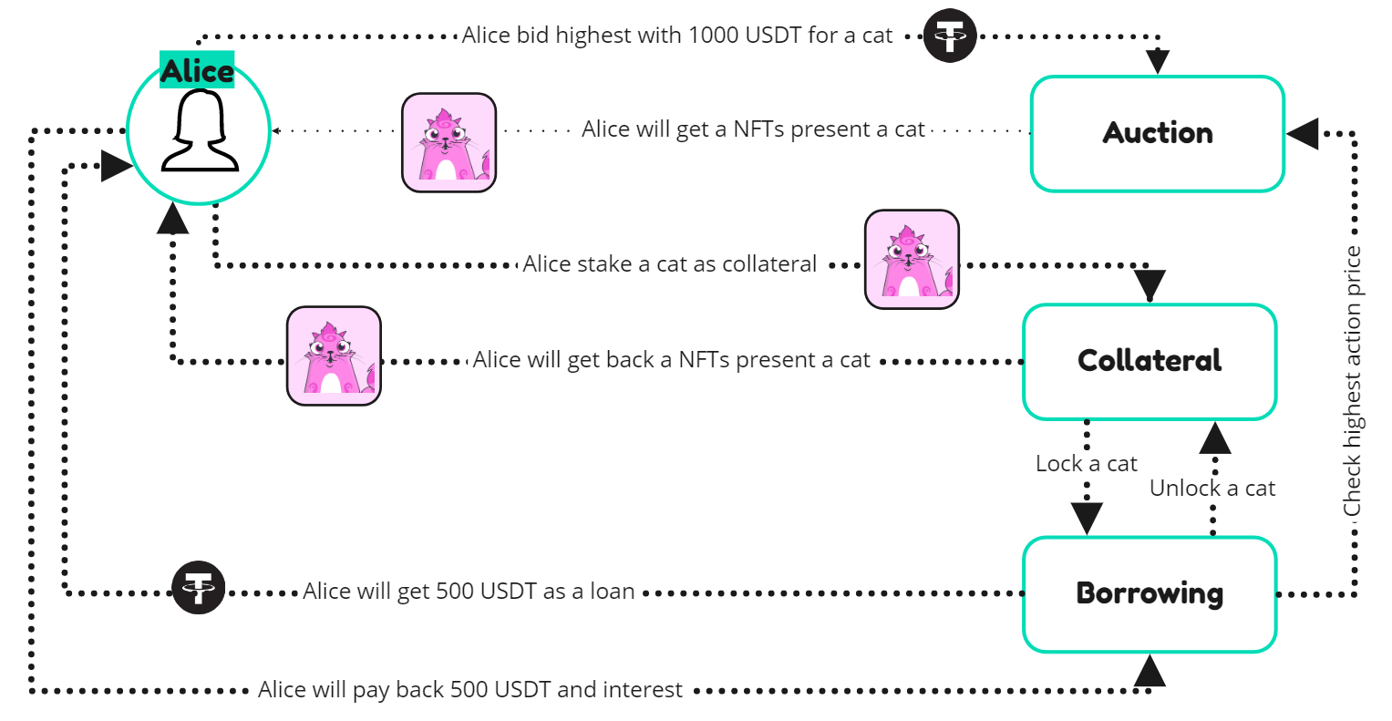 (Use case with using NFTs as collateral to borrow money)